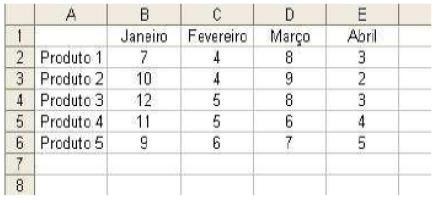 Se a célula B7 dessa planilha contiver a fórmula SE(B2>MÁXIMO(C2:E2);B2;MÉDIA(C2;E3)), então o valor da célula B7 será: a) 4 b) 5 c) 6 d) 7 e) 3 43) Utilizando-se do