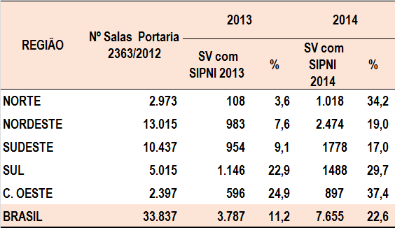 Situação atual da implantação do SIPNI - 2013 e 2014* 2014 o dobro em relação à 2013 Incipiente e heterogênea Maior avanço regiões Norte e Centro Oeste (PA;TO; MS; GO; AP) Sudeste: MG