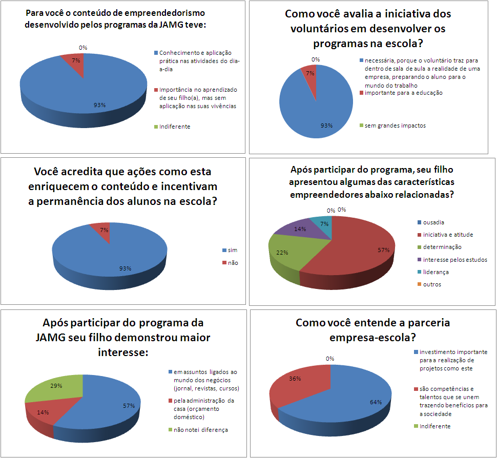 Pesquisas de Satisfação de Pais de Alunos Essa pesquisa mostra a satisfação dos