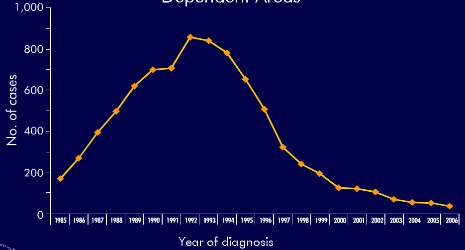 SIDA Perinatal,