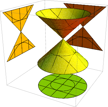 48 CAPÍTULO 2. SUPERFÍCIES QUÁDRICAS duas retas que se intersectam na origem. Figura 2.16: Cone elítico e seus traços.