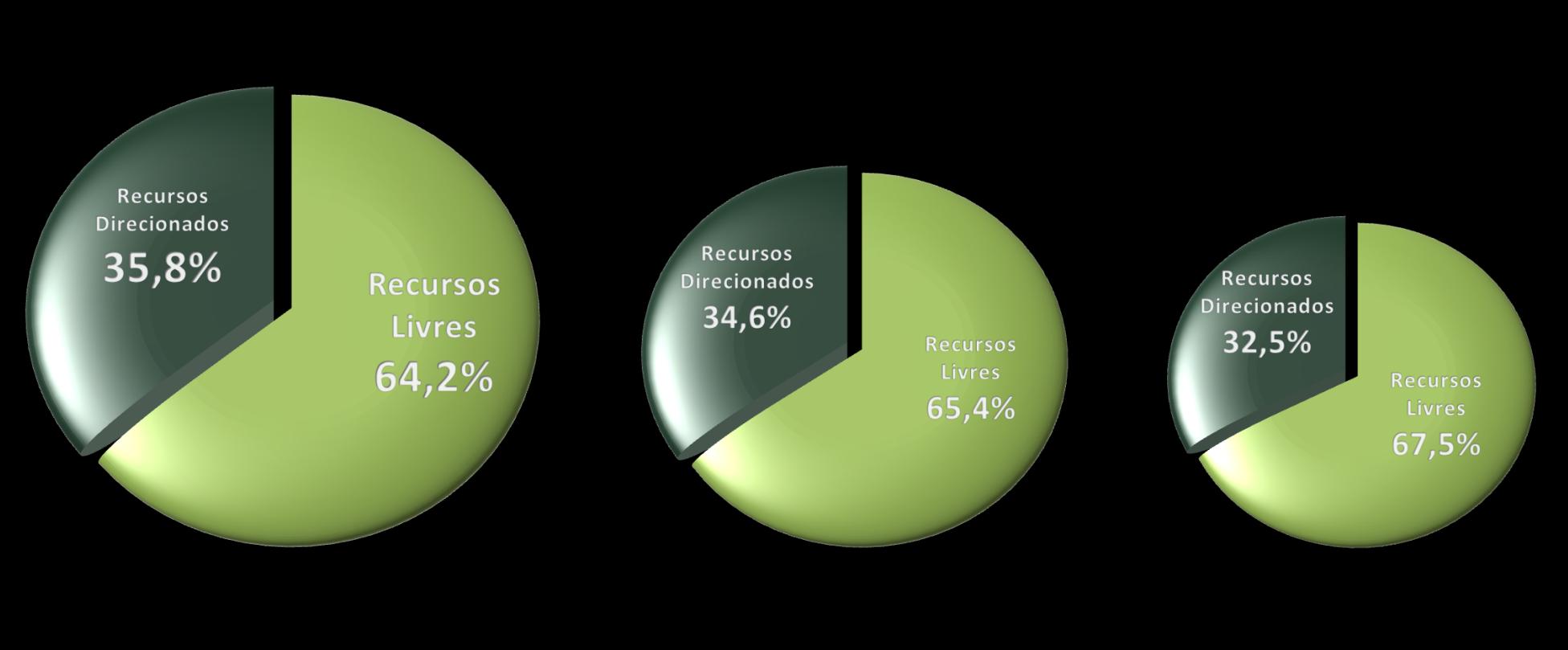 Os empréstimos direcionados aos setores habitacional e rural registraram crescimentos mensais de 2,4% e de 1,3%, nessa ordem.