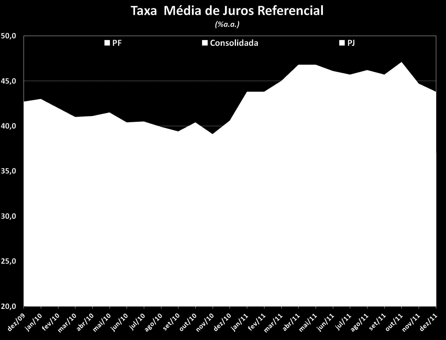 A taxa média de juros das operações que compõem o crédito referencial registrou recuo mensal de 1,4 p.p. e elevação de 2,1 p.p. no ano, situando-se em 37,1% em dezembro. A retração de 1,9 p.p. no trimestre mostrouse consistente com a flexibilização da política monetária e com a acomodação da inadimplência.