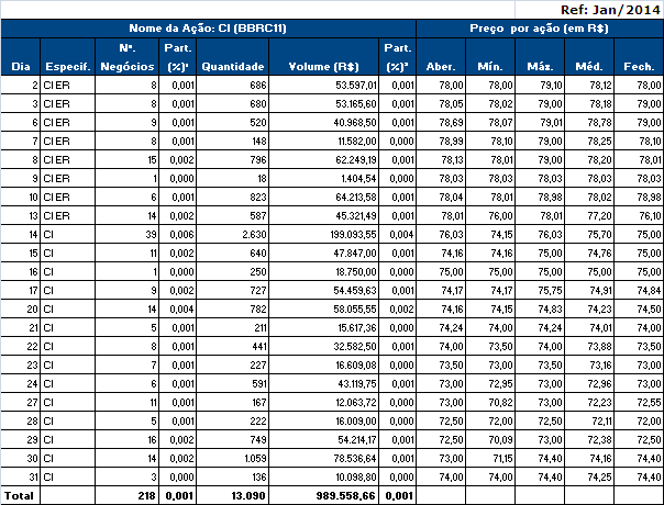 Resumo de negociações BM&F Bovespa Segue o resumo de negociações no ativo BBRC11 na BM&F Bovespa: Resumo Mensal Totais dos pregões Ref: Jan/2014 Totais dos pregões Ref: Fev/2013 - Jan/2014 Mercado de