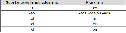 Outros substantivos que só se empregam no plural são, por exemplo, costas (parte posterior do tronco humano), óculos, cócegas.