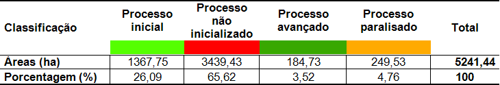 Situação dos trabalhos de Recuperação Ambiental da Bacia Carbonífera 3% 5%