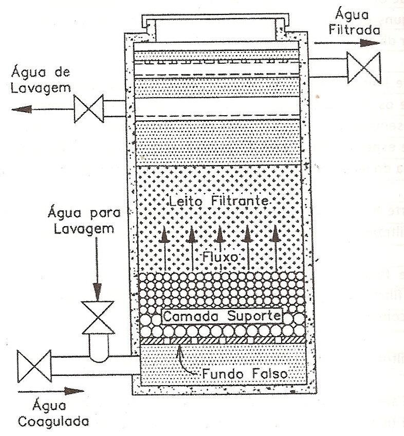 Filtração Filtros ascendentes: Constituídos por camada espessa de areia (2m) mais uma camada de seixos
