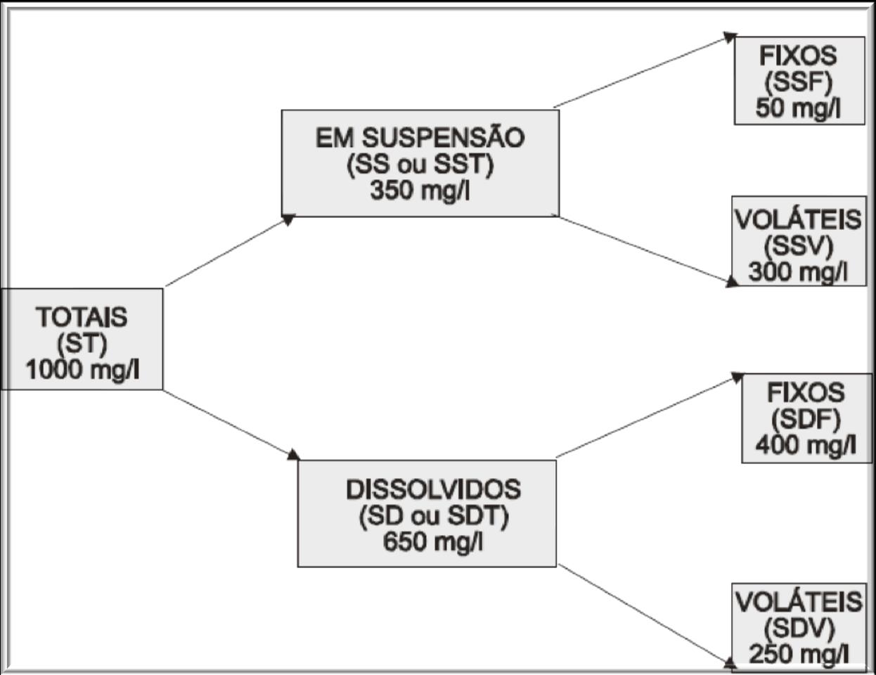 Distribuição típica no