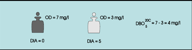 Demanda Bioquímica de Oxigênio (DBO 5 20 ) - Medição do consumo de oxigênio em laboratório -