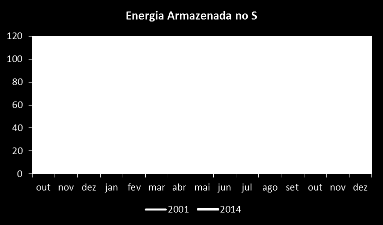 Vulnerabilidade no abastecimento Nosso sistema é predominantemente hidrelétrico, portanto a Energia Armazenada é variável chave para avaliar