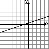 ) Obter a equação da reta que tem coeficiente angular igual a - e passa pelo ponto (-; -) ) Dados os gráficos das funções de em, obter a lei