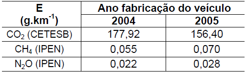 4 No CETESB foram medidos os gases CO 2 e CH 4 e no Laboratório do Instituto de Pesquisas Energéticas e Nucleares (IPEN) forammedidos os gases CH 4 e N 2 O.