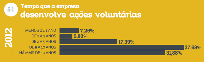 Voluntariado empresarial As ações voluntárias empresariais ainda têm um longo caminho a percorrer até que se tornem de fato relevantes para as empresas que as praticam.