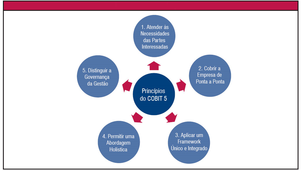 26 Figura 1 Princípios do COBIT 5 [1] servir como um modelo unificado para a governança de TI dentro da organização 4.