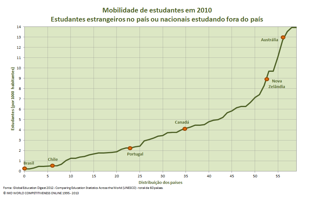 Além da pouca mobilidade de pessoas, há pouca mobilidade de conhecimento Quase 13 em cada 1000 residentes na