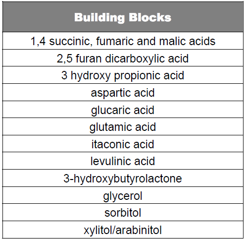 12 Building Block Chemicals That Can Be Produced From Sugars Via Biological or Chemical Conversions The circled derivatives are those in commercial use and produced in commodity-scale volume today.