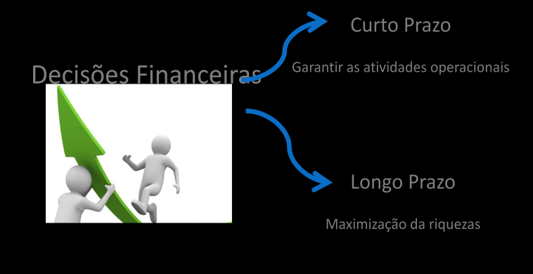 Independentemente da área em que o administrador atuar, o mesmo dependerá diretamente da área financeira, para justificar a contratação de mão de obra, negociar orçamentos operacionais, lidar com a