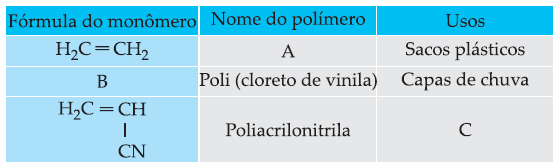 20 (FUVEST-SP) Abaixo estão representadas fórmulas estruturais dos polímeros naturais cautchu e guta-percha: Qual das alternativas abaixo indica o monômero e o tipo de isomeria desses polímeros?