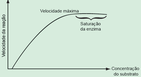 oncentração