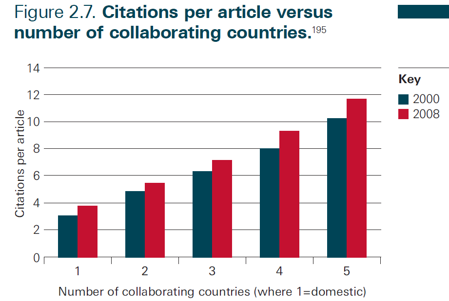 Mais colaboração aumenta o impacto Source: Royal Society, 2012 Knowledge, Networks and Nations: Global