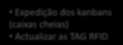 Automático Recepção Kanbans vazios Limpeza e reutilização dos kanbans Seleccionar x kanbans vazios Associar cada encomenda a um kanban Picking dos produtos Colocar produtos no kanban e actualizar a