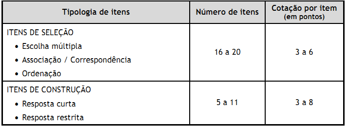 A tipologia de itens, o número de itens e a cotação por item apresentam-se no quadro seguinte.