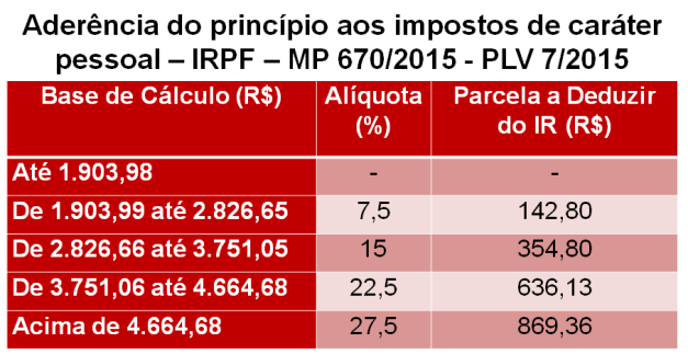 Tema 1: Quentinho do forno!!! MP 670/2015 PLV 7/2015 Nova tabela do IRPF Isenção de PIS/PASEP e de COFINS sobre óleo diesel Dedução para professores de gastos com livros para si e seus dependentes.