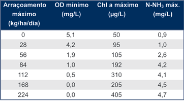 Tabela 1 - Impacto da taxa de alimentação sobre as concentrações mínimas de oxigênio dissolvido (OD) e máximas de