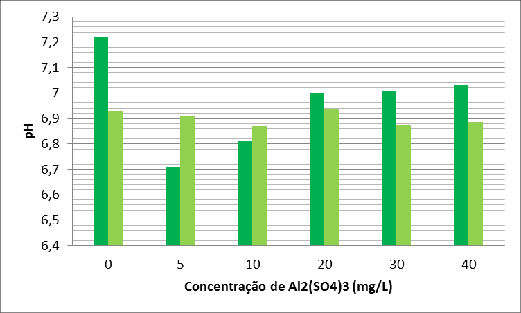 Após a repetição do experimento, os resultados mais satisfatórios foram observados nas amostras que continham 20 mg/l de Al 2 (SO 4 ) 3.