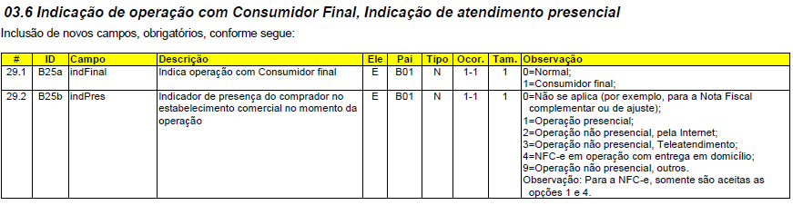 Indicação de operação com Consumidor