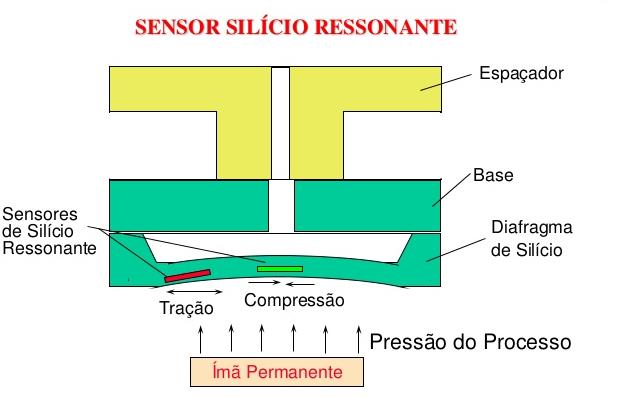 1 15. SENSOR POR SILÍCIO RESSONANTE ABSOLUTA O sensor é constituído por uma cápsula de silício colocada taticamente em um diafragma,sendo utilizada do diferencial de pressão para vibrar em maior ou