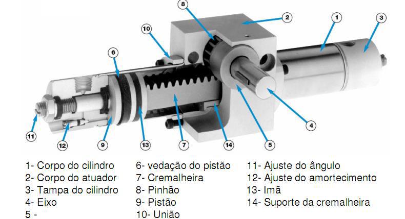 movimento linear do cilindro de dupla ação