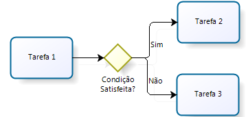 Objetos de Fluxo: Gateway: É usado para controlar a divergência e/ou a convergência da seqüência de um fluxo.