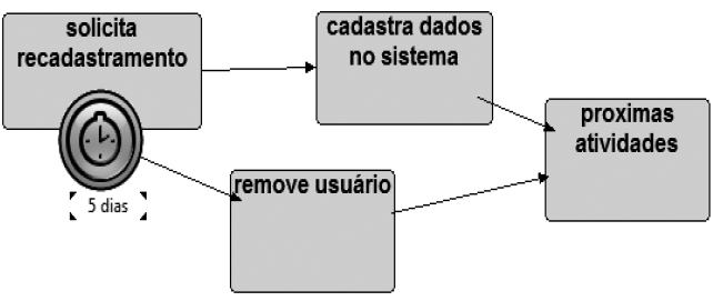 Eventos de timer: exemplo Neste exemplo, uma atividade solicita o recadastramento, mas pode levar um tempo até que seja executada pelo usuário, assim como pode ficar para sempre no aguardo, já que o