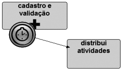 Eventos de timer: exemplo Basicamente, executa-se um evento timer atachado à borda de uma atividade quando se atingiu o período limite ou a data configurada antes do