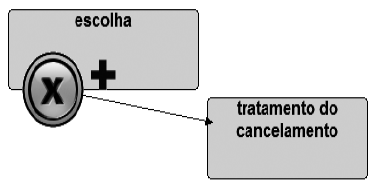 Terminadores do processo: exemplo Processo com tratamento de exceção Interpreta-se assim: se houve um cancelamento no processo, trata