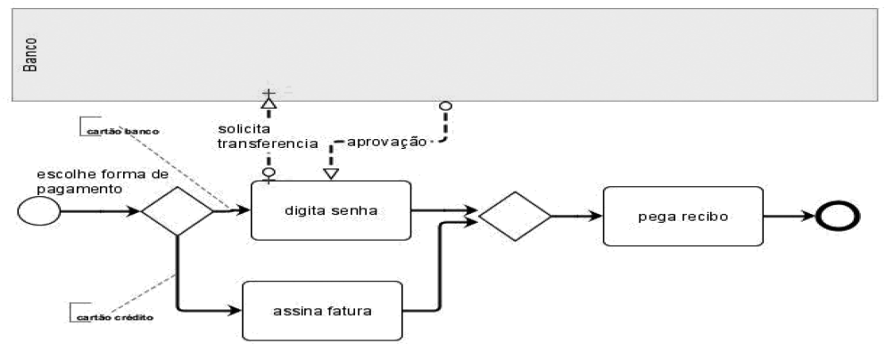 Tipos de diagrama 2) Abstract process (Processos abstratos): não