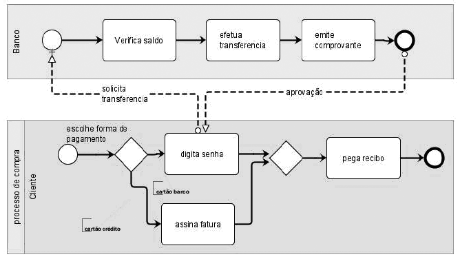 Tipos de diagrama 3) Colaboration process (Processos colaborativos):