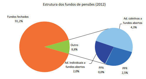 1.3 Caracterzação do Mercado dos fundos de Pensões no ano de 2012 No fnal de 2012, o número de fundos de pensões em Portugal fo 228, tendo ocorrdo a extnção de cnco fundos e a consttução de quatro.