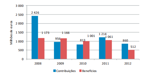 O montante de atvos gerdos por fundos de pensões em 2012 fo de 14,5 ml mlhões de euros, aumentando 9,3% face a 2011.
