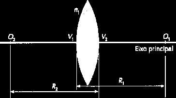 Lentes Esféricas e Delgadas Considerações Gerais: Lentes Esférica É o sistema óptico constituído por três meios homogêneos e transparentes separados por duas superfícies esféricas ou por uma