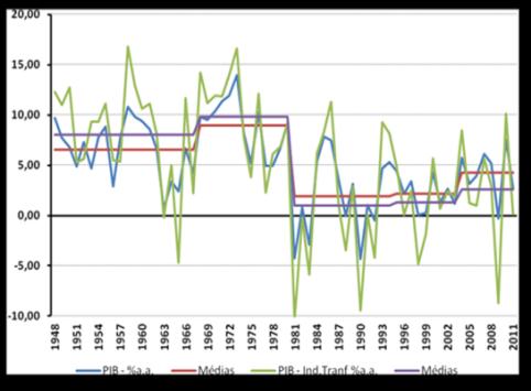 Efeitos na economia brasileira e indústria Ao comprometer o crescimento da indústria, o Brasil afeta o componente com maior efeito propulsor da expansão de sua economia A maior parte dos