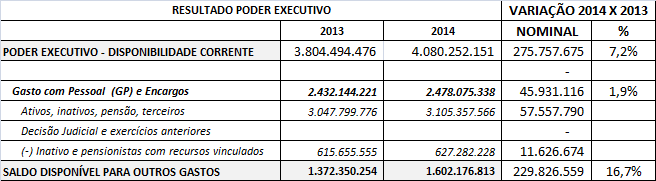 15. Observa-se que a Receita Disponível do Poder Executivo, em 2013 (janeiro a agosto), foi de R$ 3,8 bilhões e passou para 4 bilhões, em 2014 (janeiro a agosto).