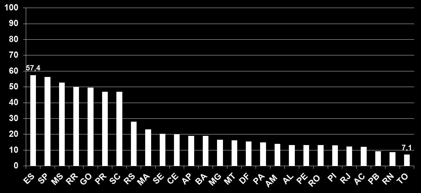 Percentual de cultura realizada entre os casos de retratamento de TB. UF e Brasil, 2014.