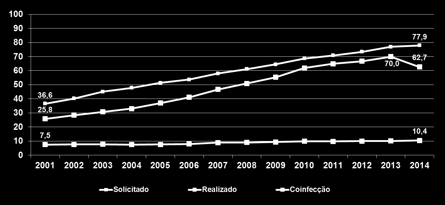 Percentual de casos novos de TB segundo coinfecção, Solicitação e realização do exame