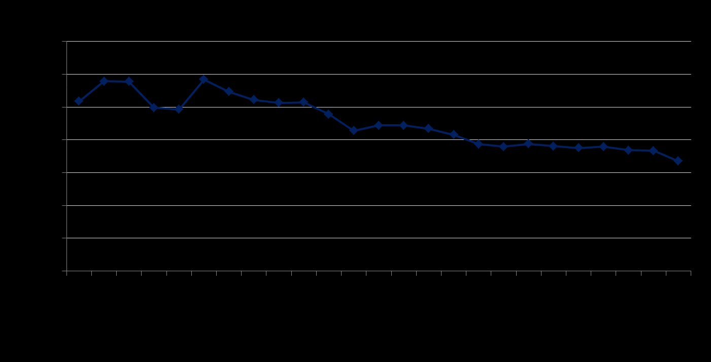 Taxa de Incidência de TB. Brasil, 1990 a 2014* Por 100.000 hab.