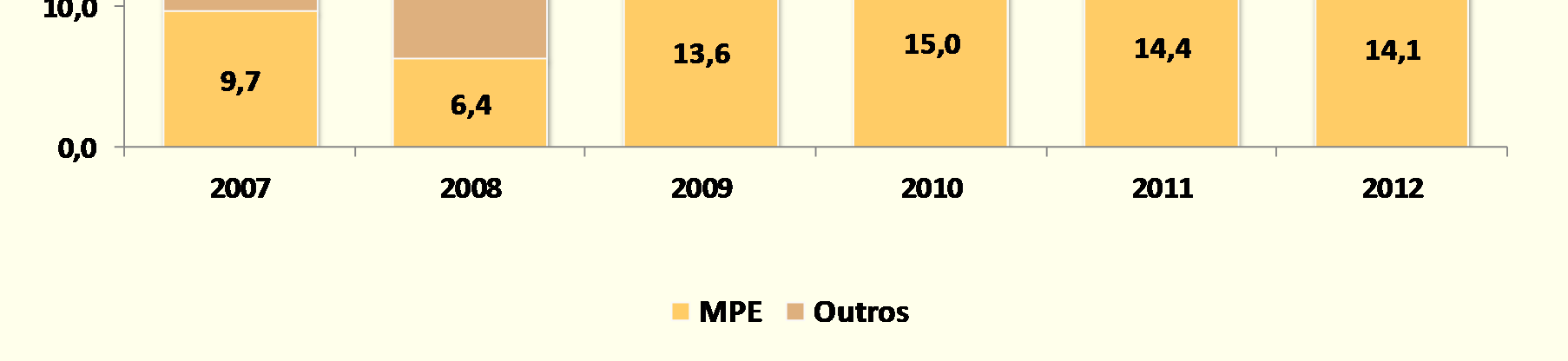 Valor das compras por porte Órgãos SISG 2012