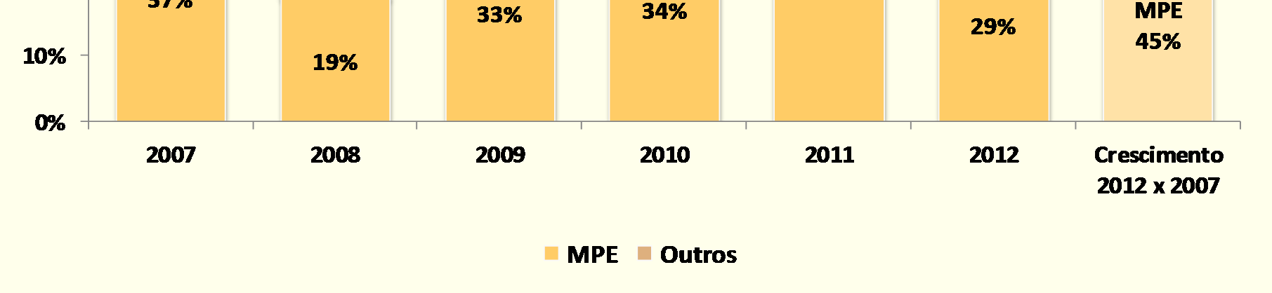 Evolução da participação do