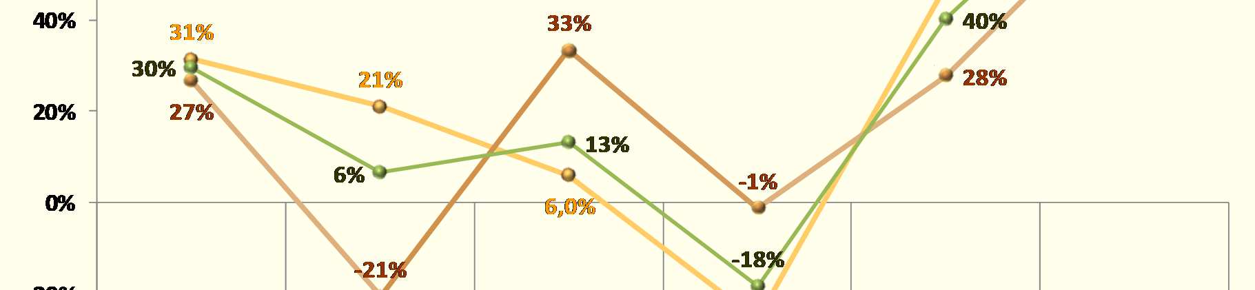 Evolução do valor