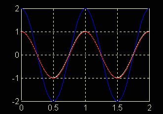 Ondas em fase e em oposição de fase Duas partículas do meio estão em fase se ocuparem posições distanciadas de um comprimento de onda ou de múltiplos inteiros de comprimento de onda.